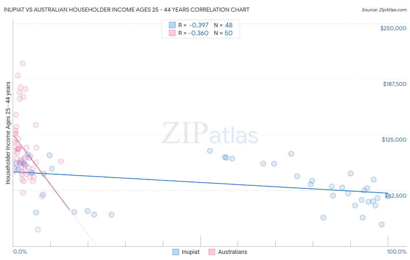 Inupiat vs Australian Householder Income Ages 25 - 44 years