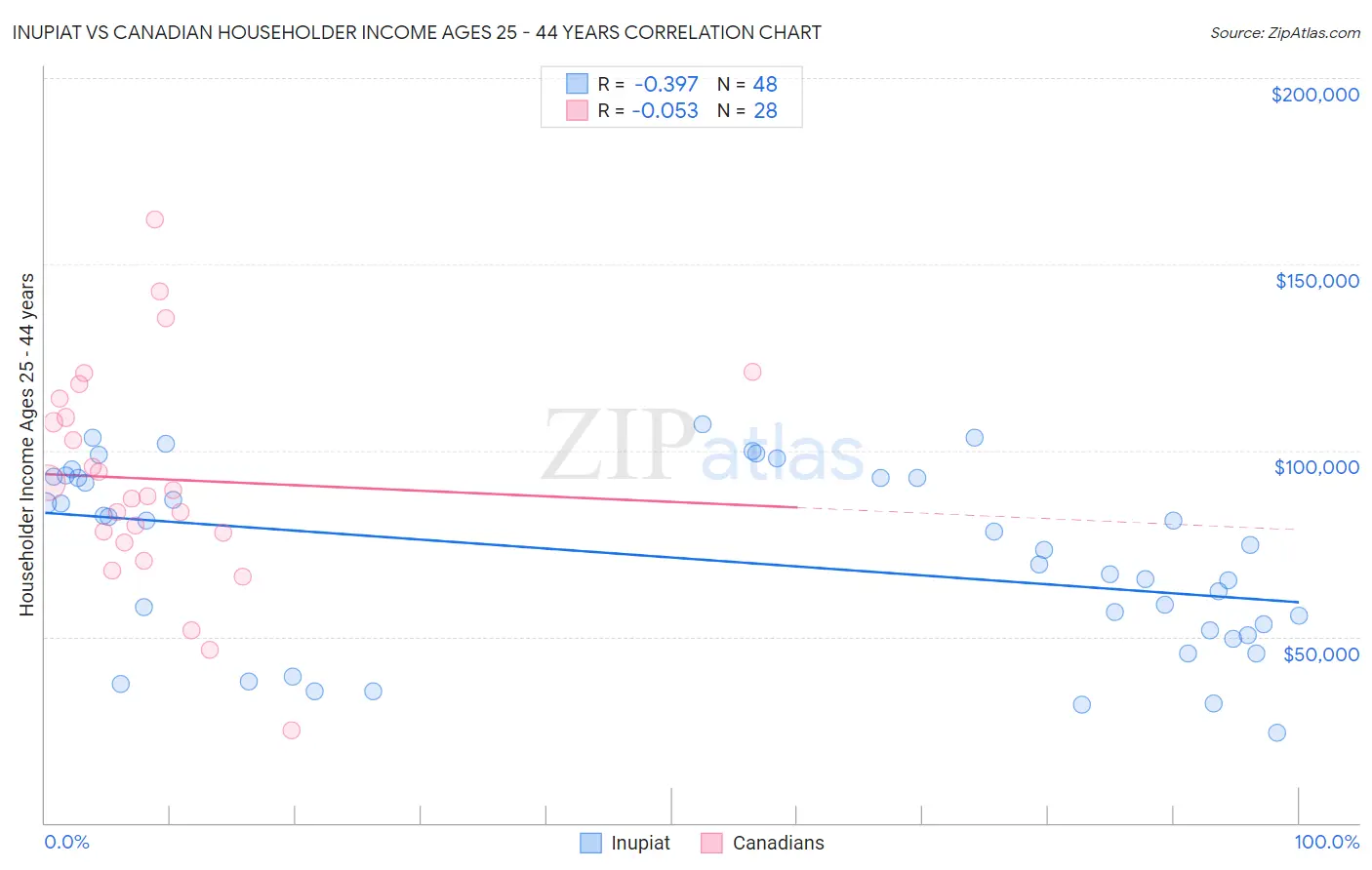 Inupiat vs Canadian Householder Income Ages 25 - 44 years