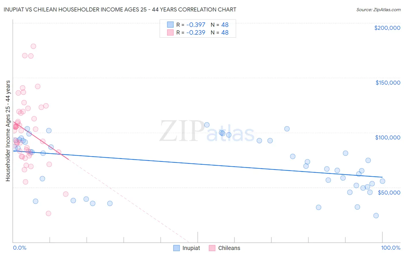 Inupiat vs Chilean Householder Income Ages 25 - 44 years