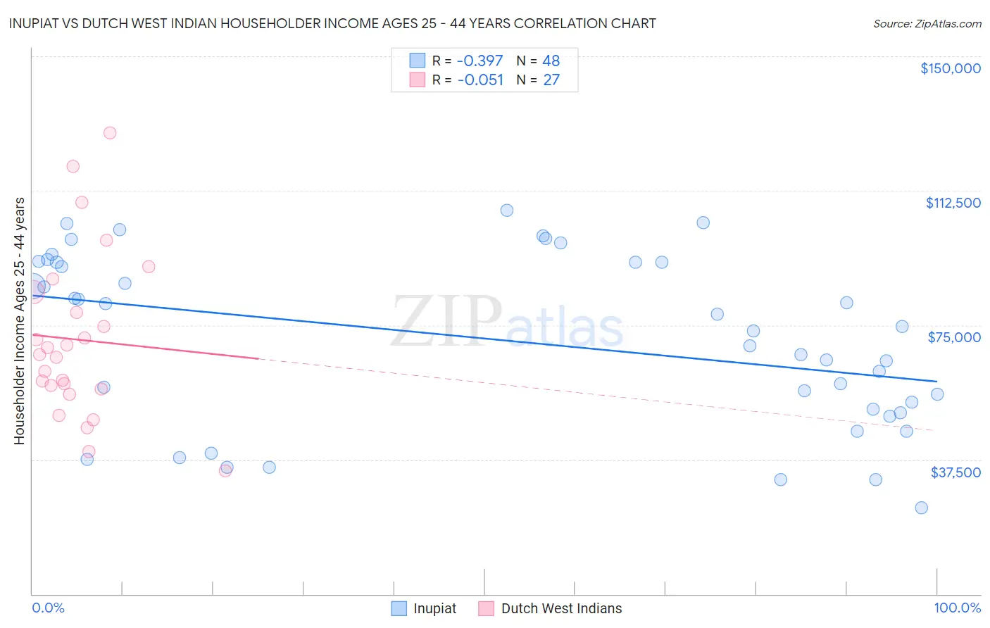 Inupiat vs Dutch West Indian Householder Income Ages 25 - 44 years