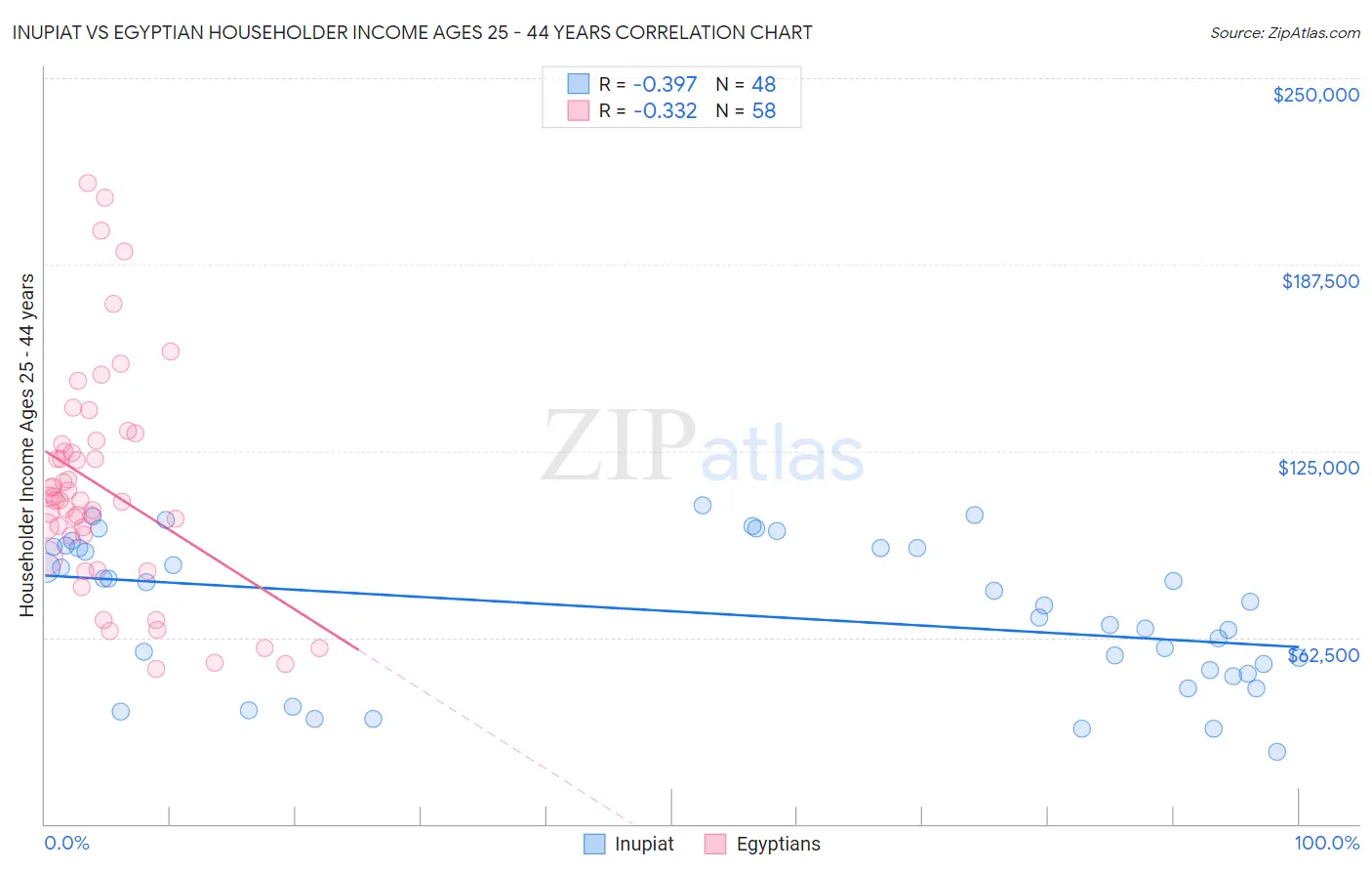 Inupiat vs Egyptian Householder Income Ages 25 - 44 years