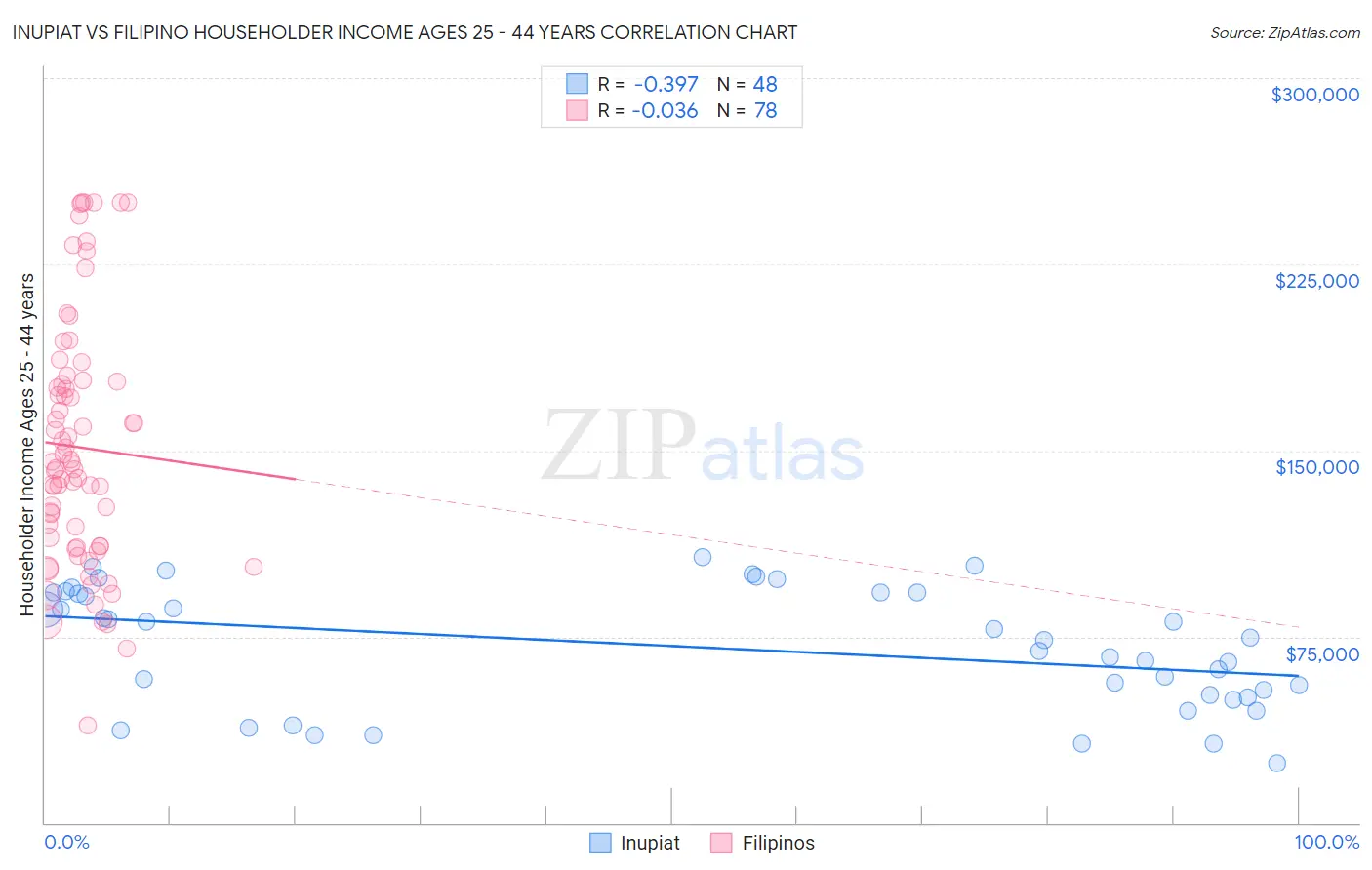 Inupiat vs Filipino Householder Income Ages 25 - 44 years