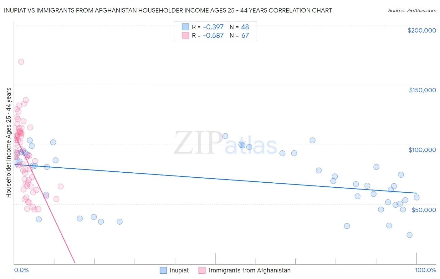 Inupiat vs Immigrants from Afghanistan Householder Income Ages 25 - 44 years