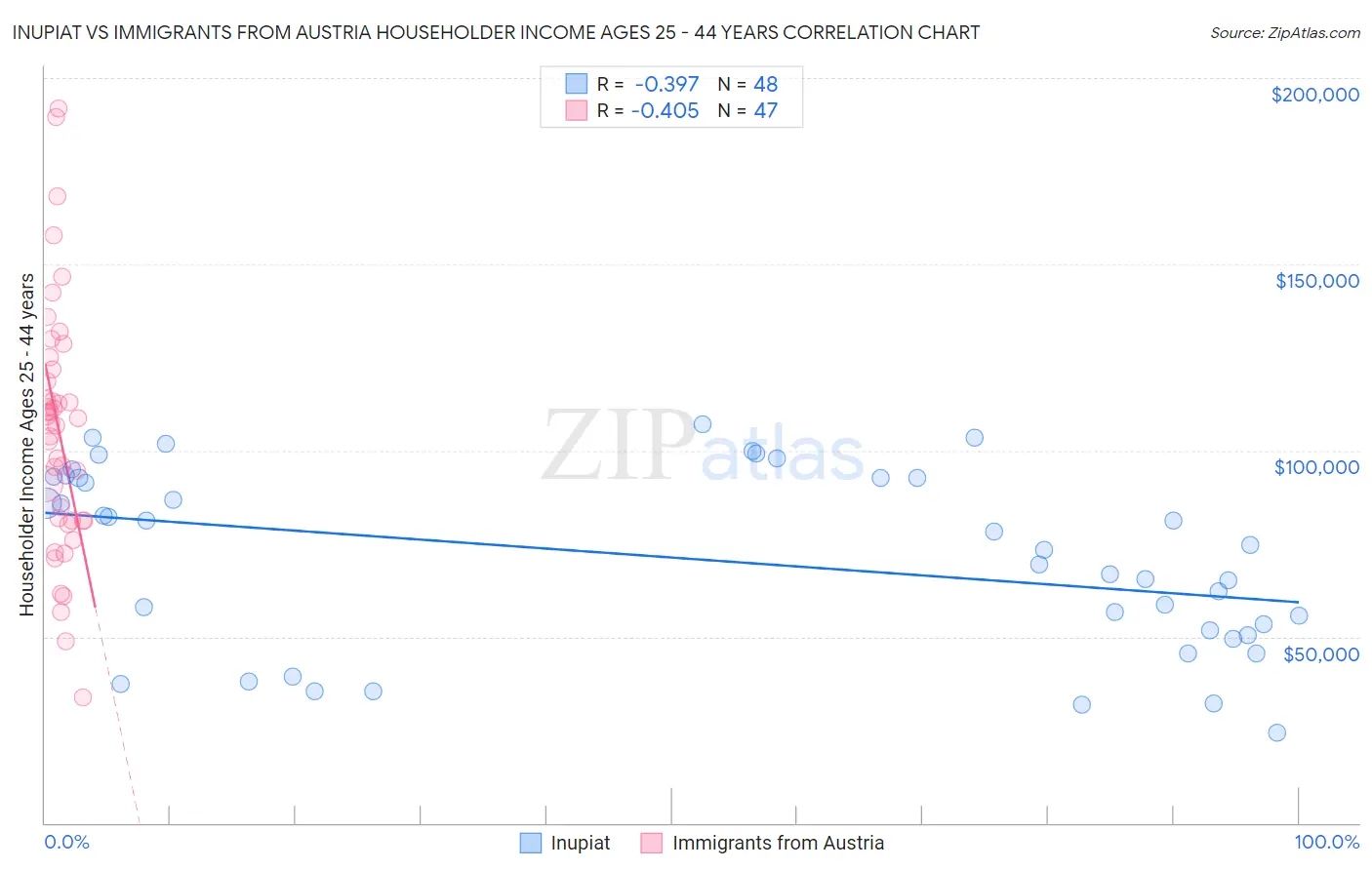 Inupiat vs Immigrants from Austria Householder Income Ages 25 - 44 years