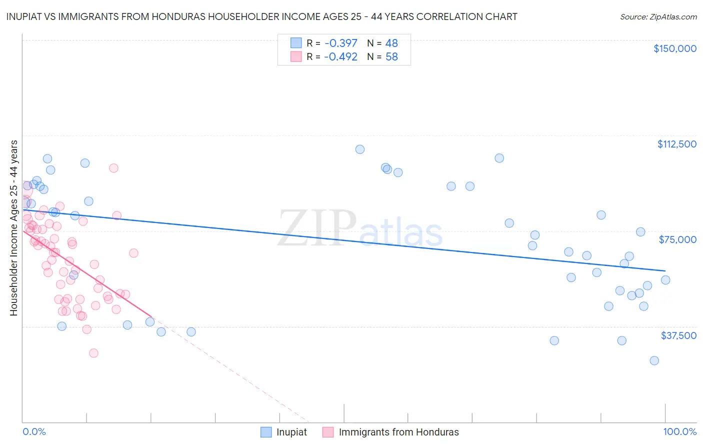 Inupiat vs Immigrants from Honduras Householder Income Ages 25 - 44 years