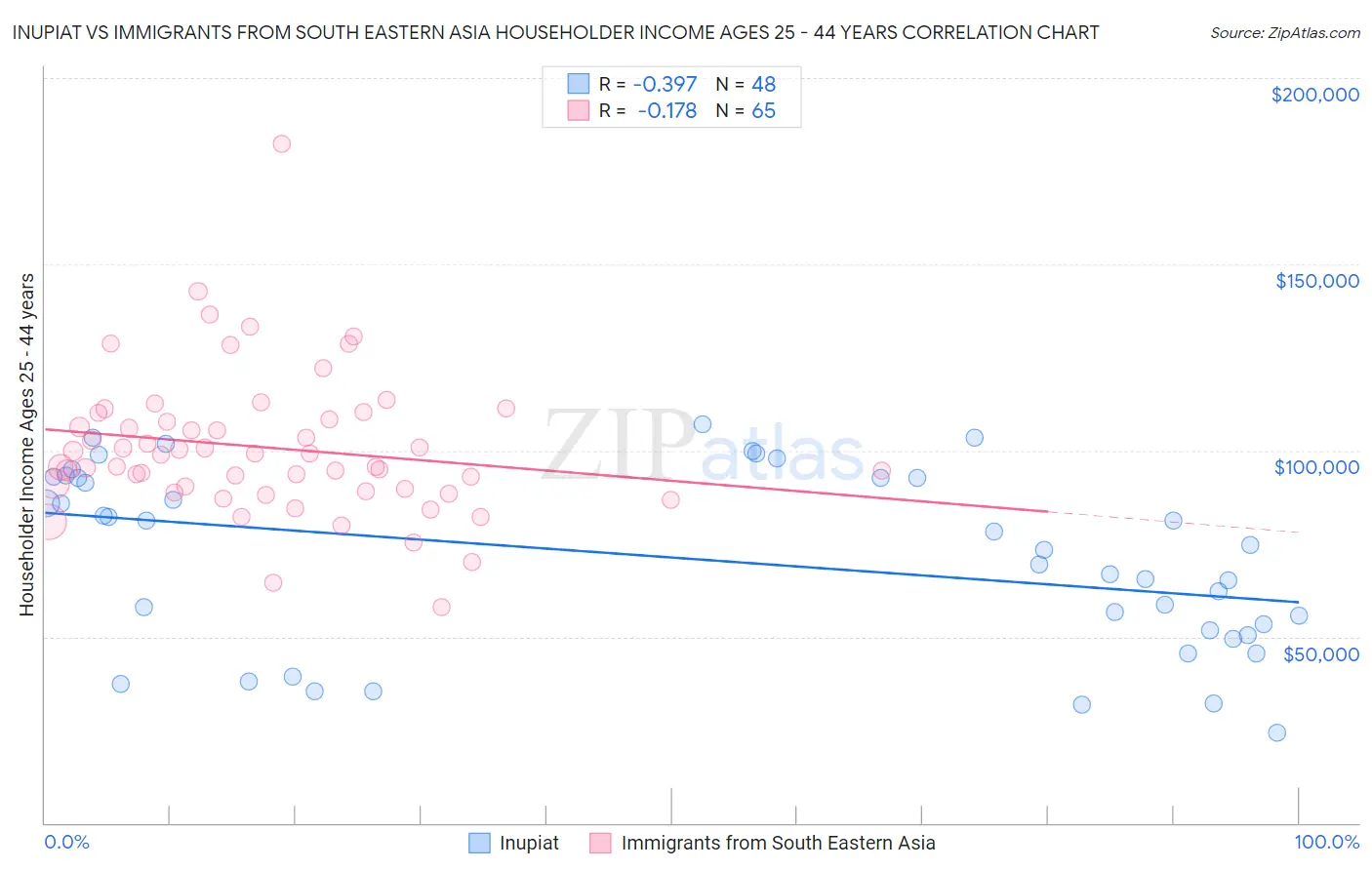 Inupiat vs Immigrants from South Eastern Asia Householder Income Ages 25 - 44 years