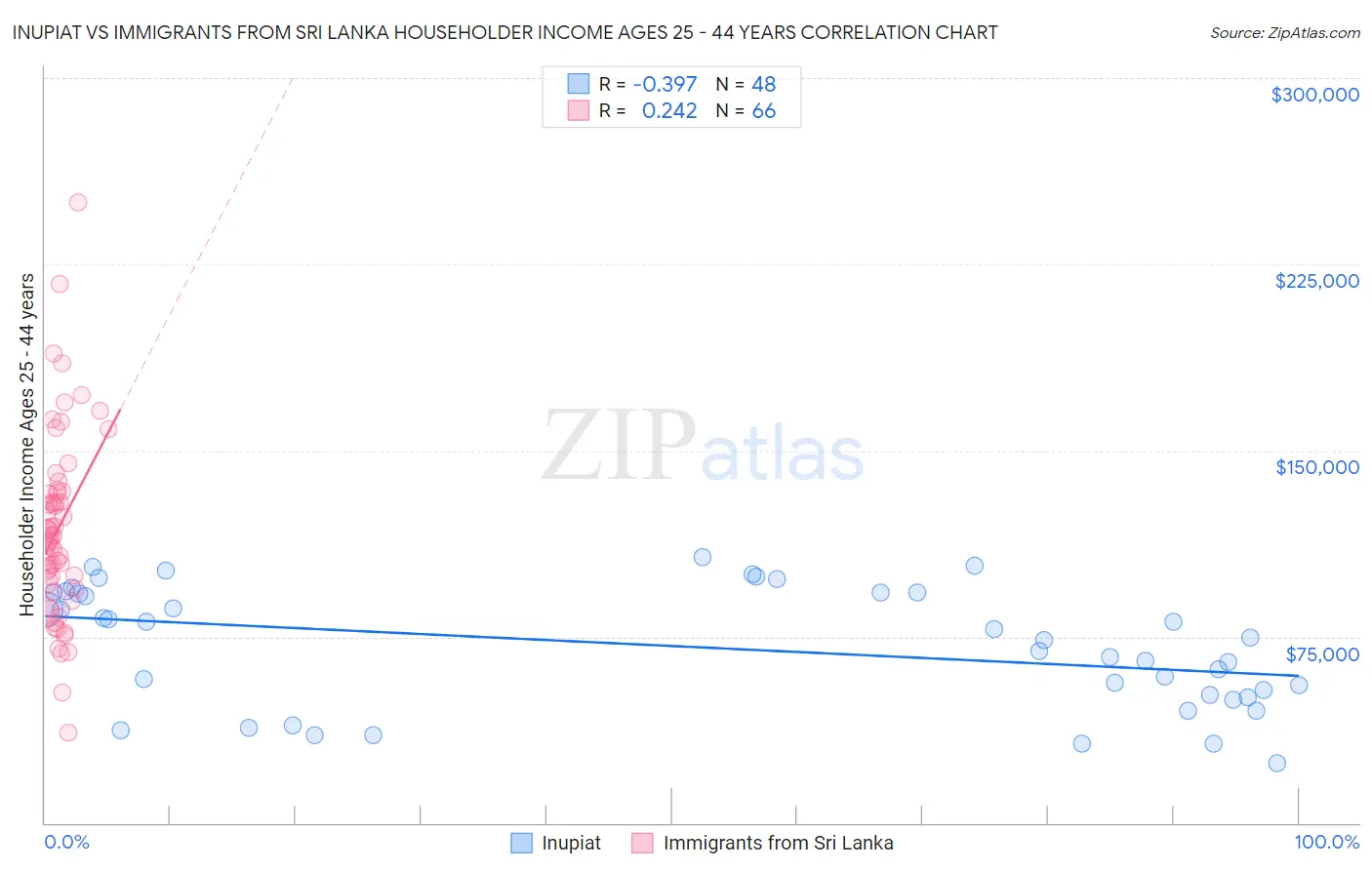 Inupiat vs Immigrants from Sri Lanka Householder Income Ages 25 - 44 years