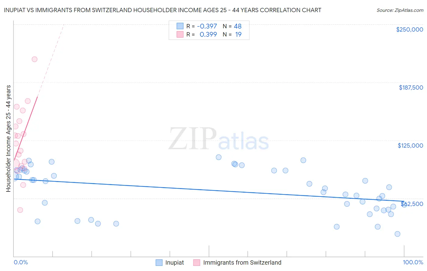 Inupiat vs Immigrants from Switzerland Householder Income Ages 25 - 44 years