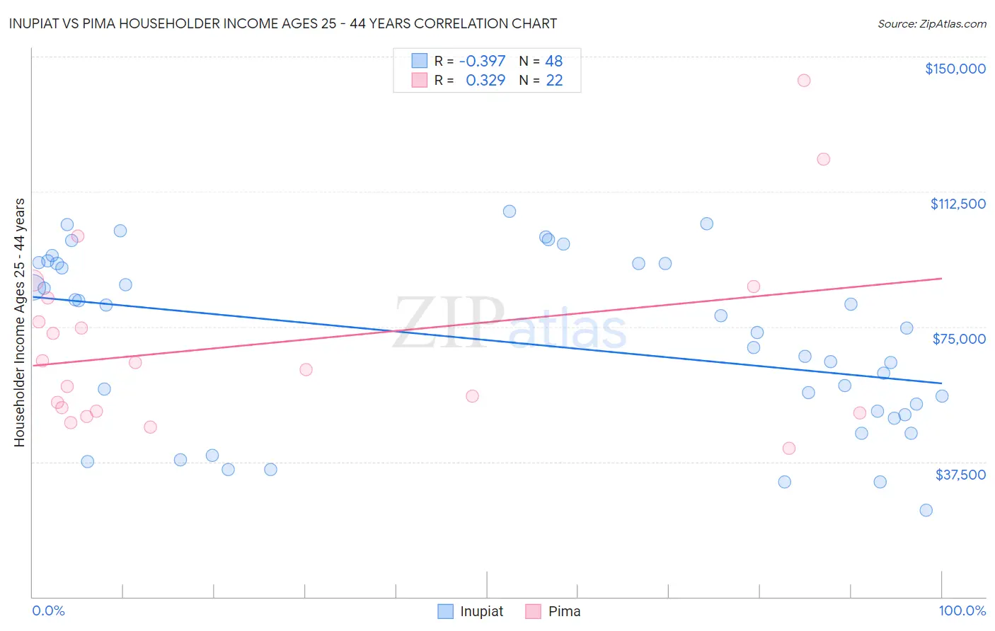 Inupiat vs Pima Householder Income Ages 25 - 44 years