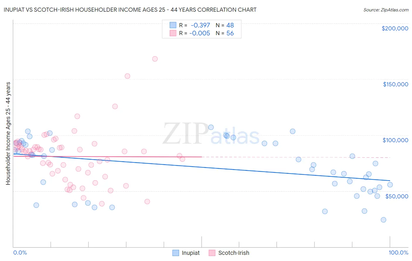 Inupiat vs Scotch-Irish Householder Income Ages 25 - 44 years