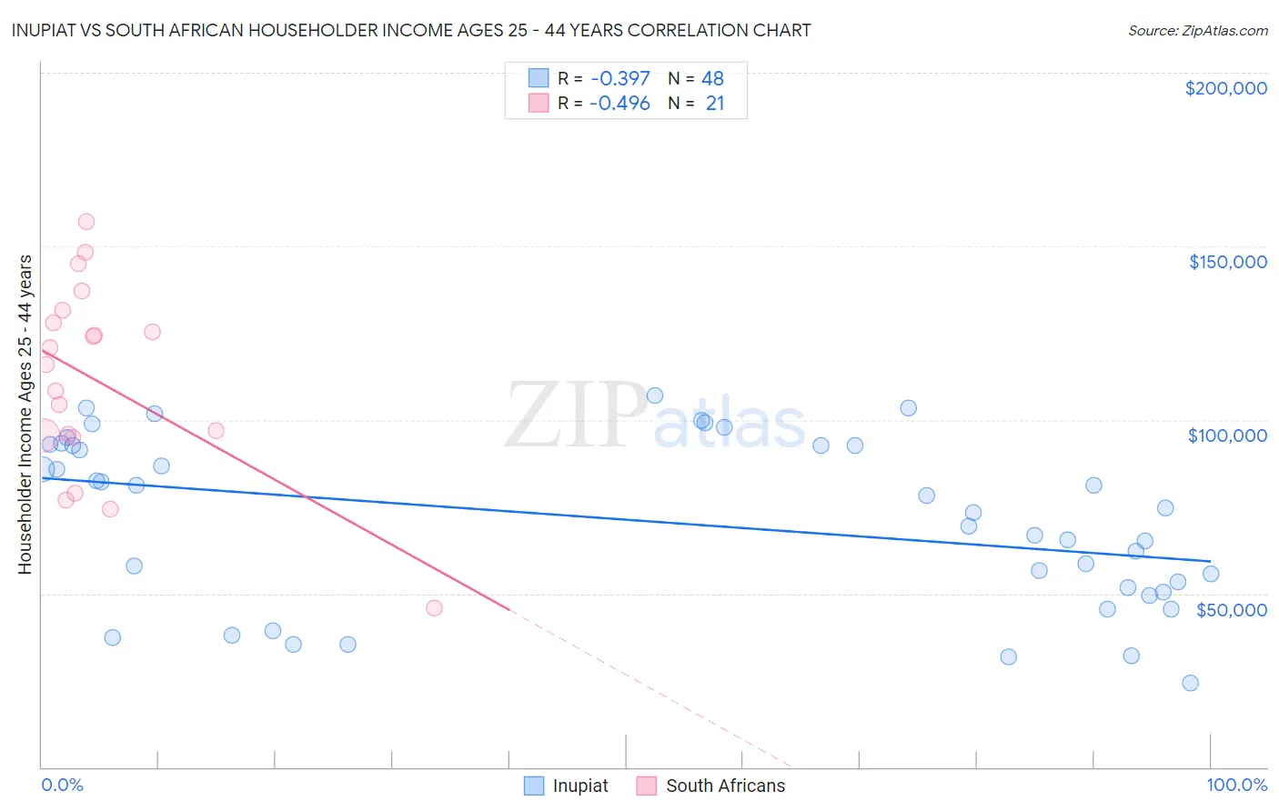 Inupiat vs South African Householder Income Ages 25 - 44 years