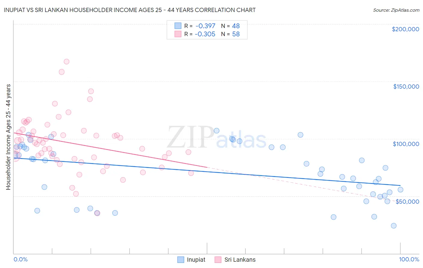 Inupiat vs Sri Lankan Householder Income Ages 25 - 44 years
