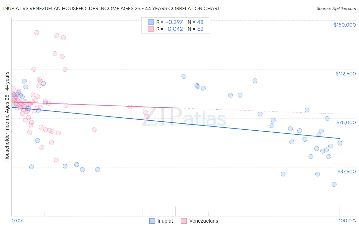 Inupiat vs Venezuelan Householder Income Ages 25 - 44 years