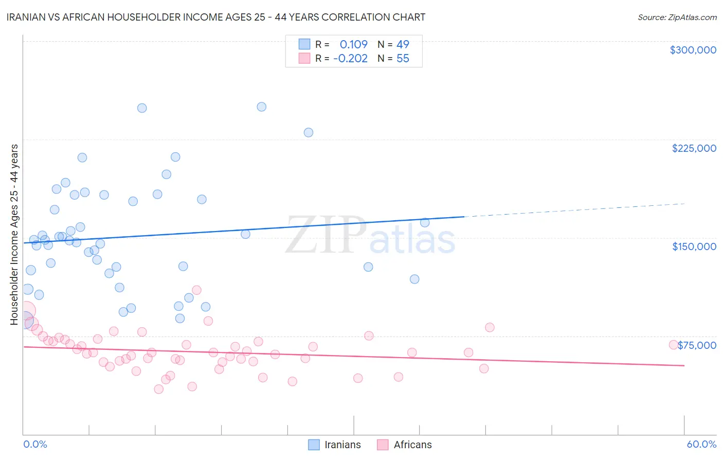 Iranian vs African Householder Income Ages 25 - 44 years