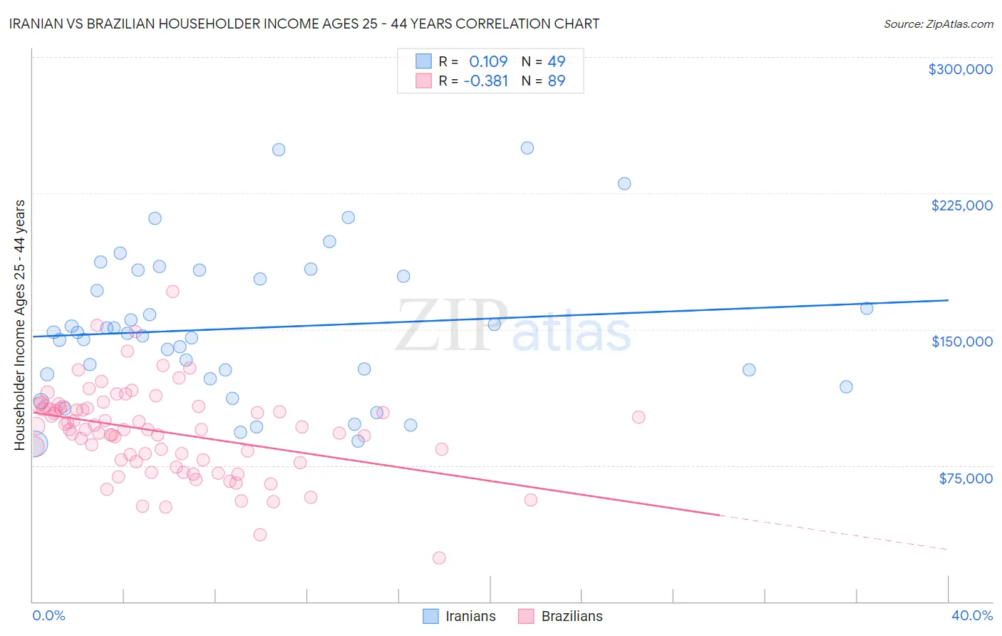 Iranian vs Brazilian Householder Income Ages 25 - 44 years