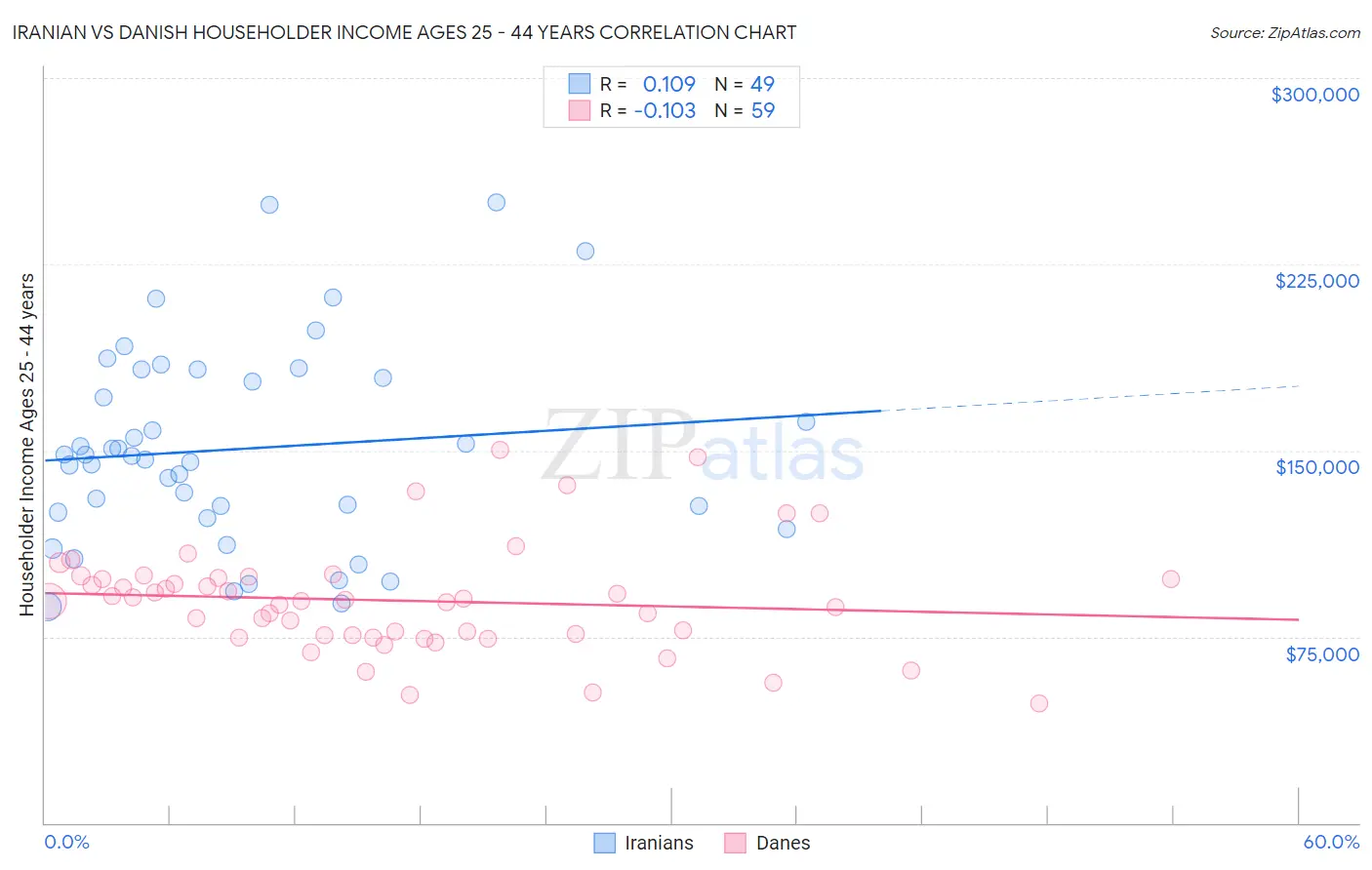 Iranian vs Danish Householder Income Ages 25 - 44 years