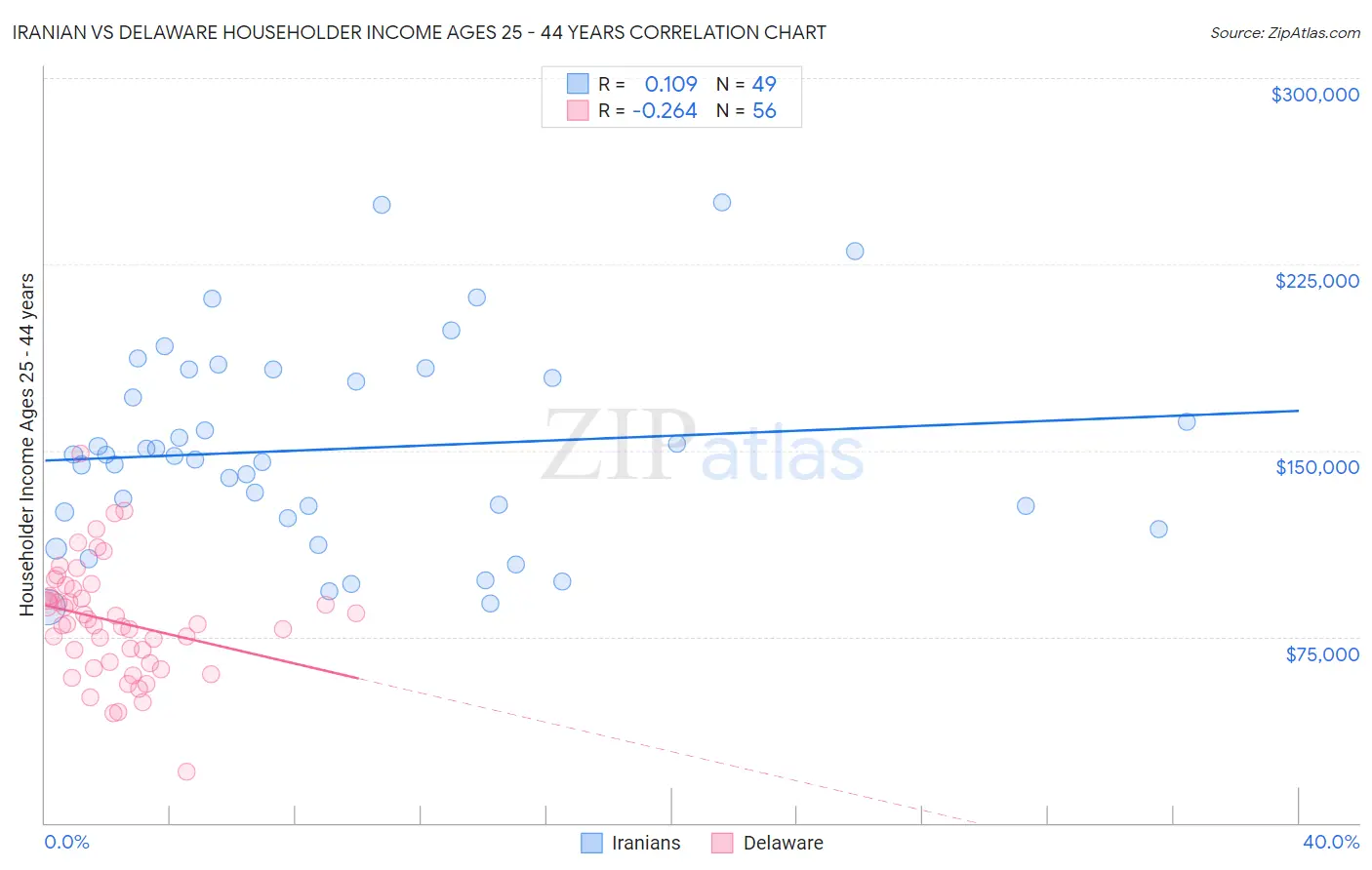 Iranian vs Delaware Householder Income Ages 25 - 44 years