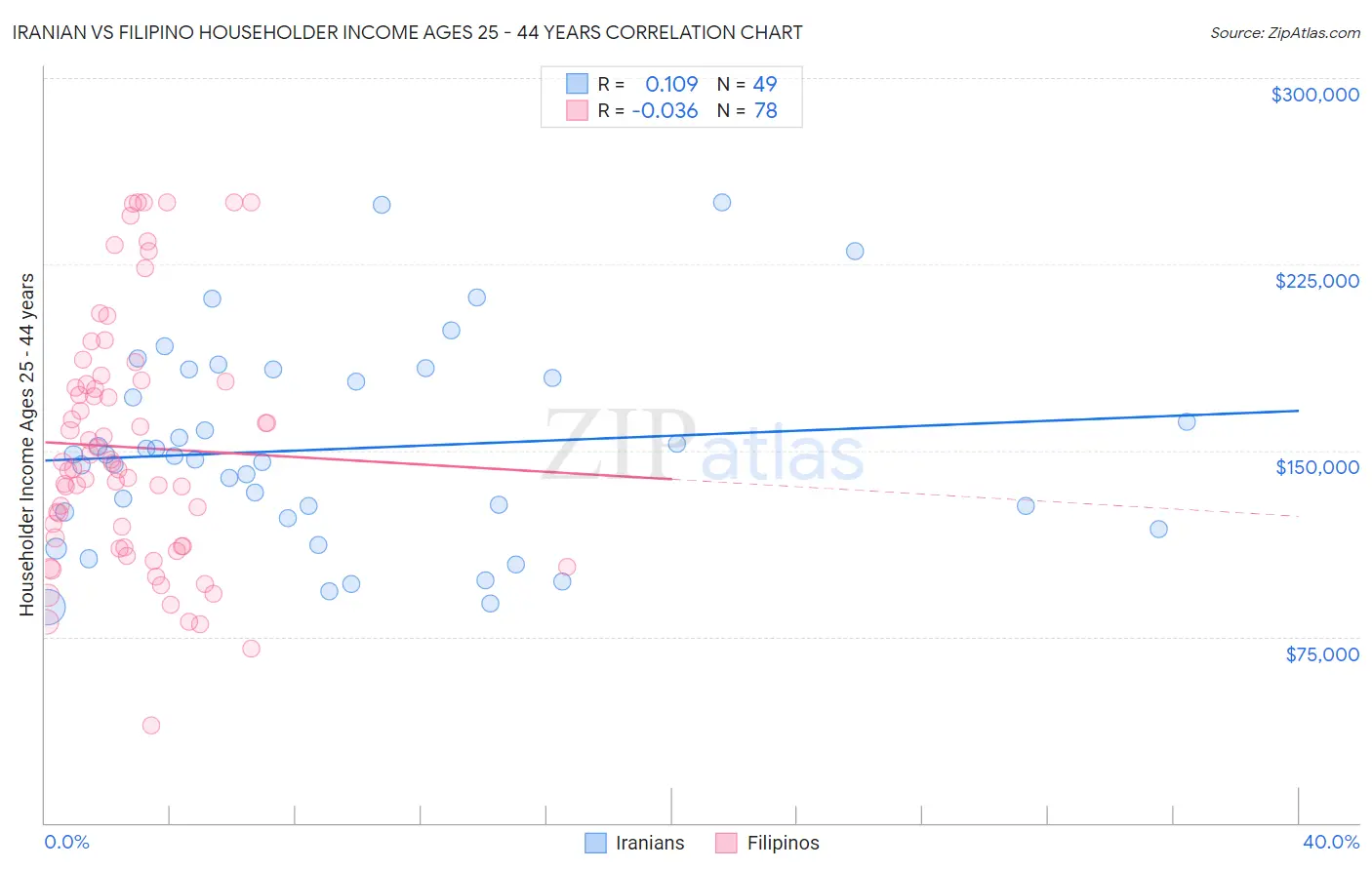 Iranian vs Filipino Householder Income Ages 25 - 44 years