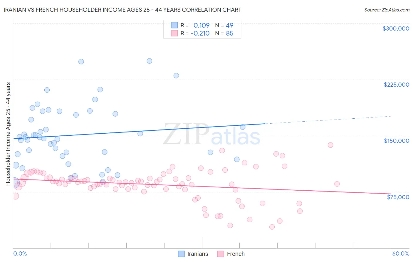 Iranian vs French Householder Income Ages 25 - 44 years