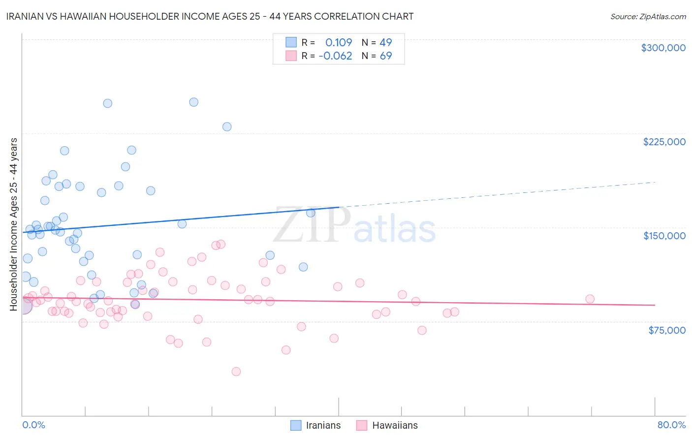 Iranian vs Hawaiian Householder Income Ages 25 - 44 years