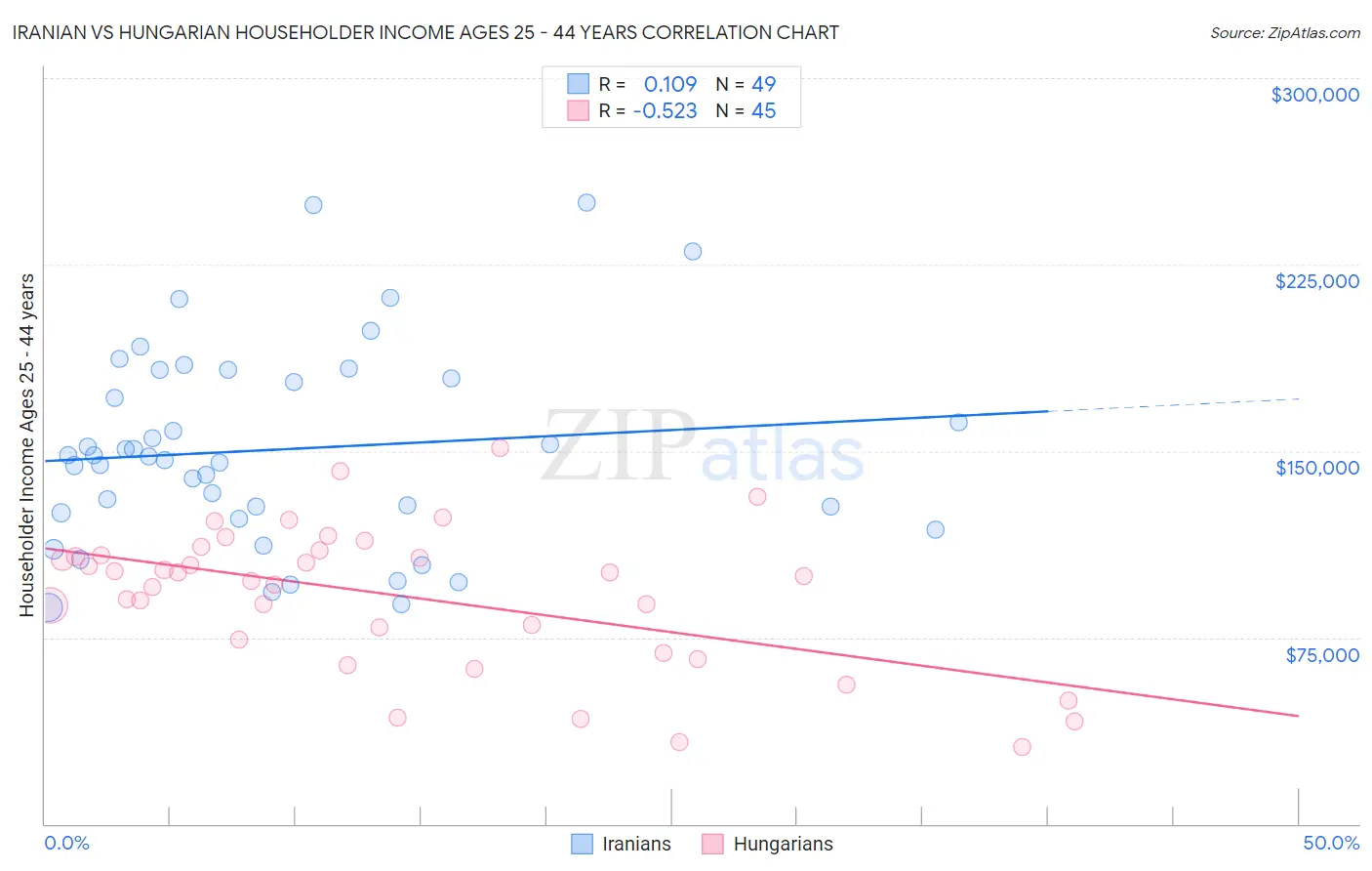 Iranian vs Hungarian Householder Income Ages 25 - 44 years