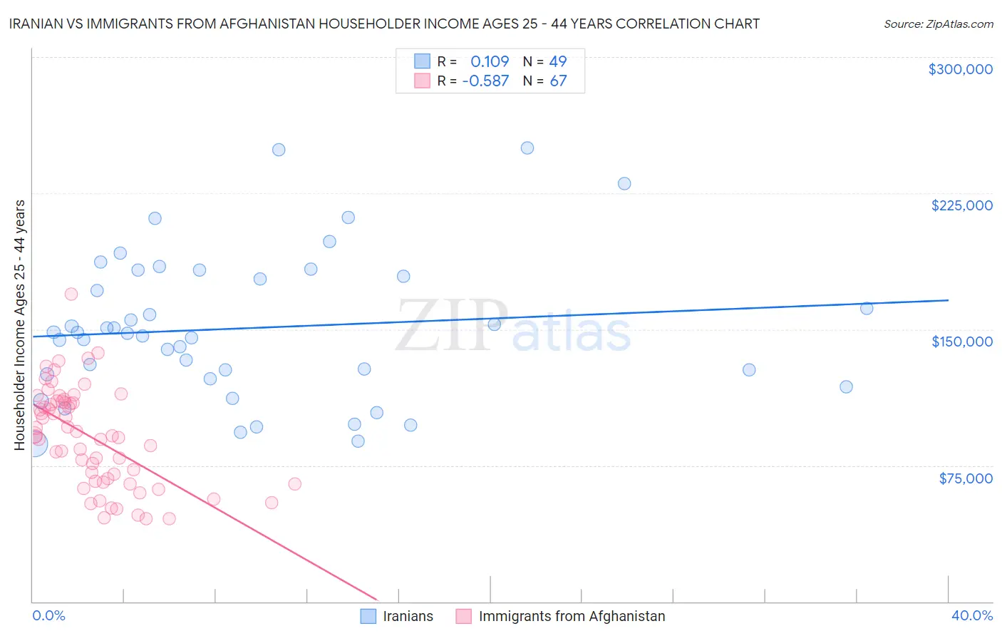 Iranian vs Immigrants from Afghanistan Householder Income Ages 25 - 44 years