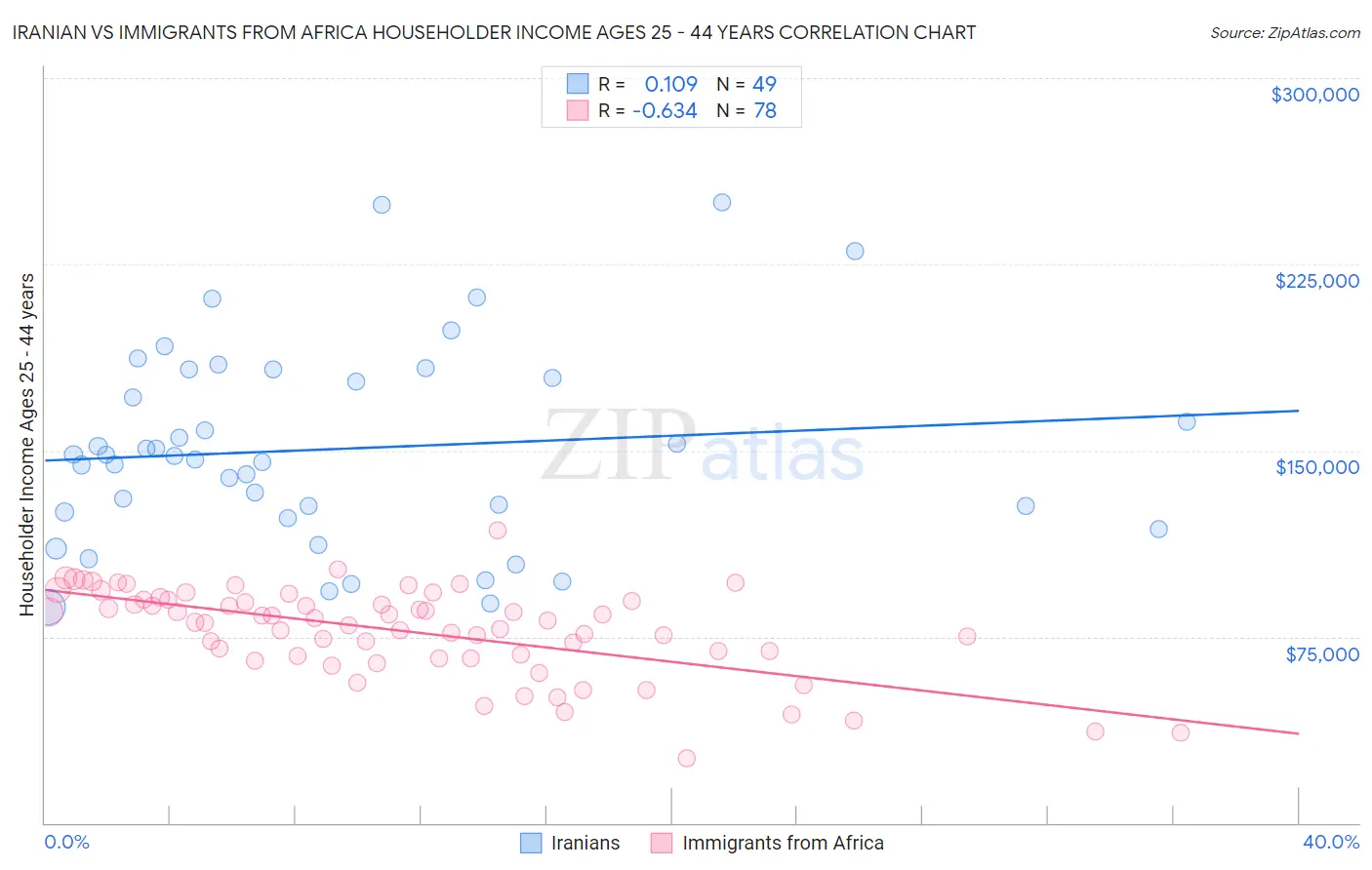 Iranian vs Immigrants from Africa Householder Income Ages 25 - 44 years