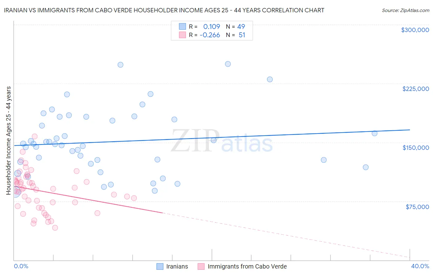 Iranian vs Immigrants from Cabo Verde Householder Income Ages 25 - 44 years