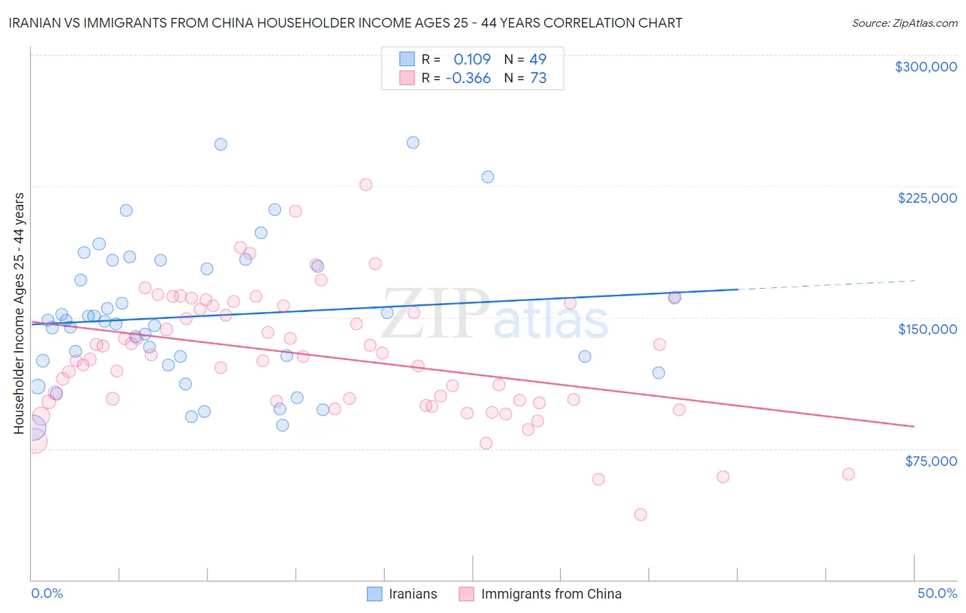 Iranian vs Immigrants from China Householder Income Ages 25 - 44 years