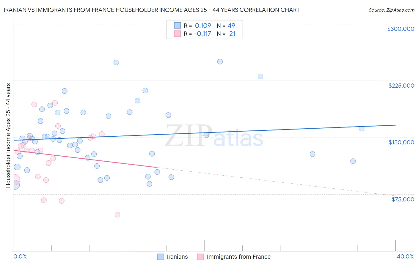 Iranian vs Immigrants from France Householder Income Ages 25 - 44 years