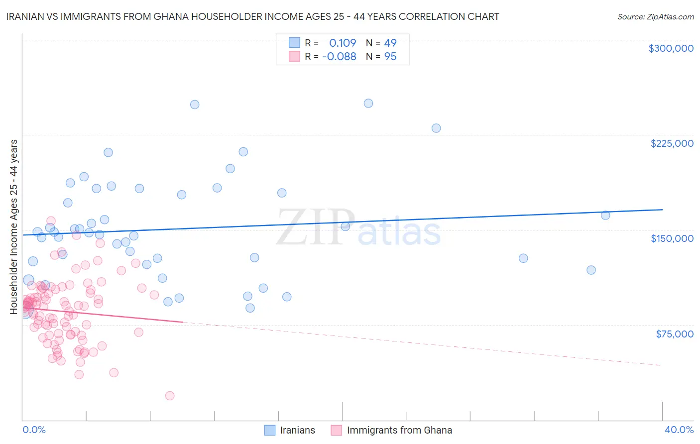 Iranian vs Immigrants from Ghana Householder Income Ages 25 - 44 years