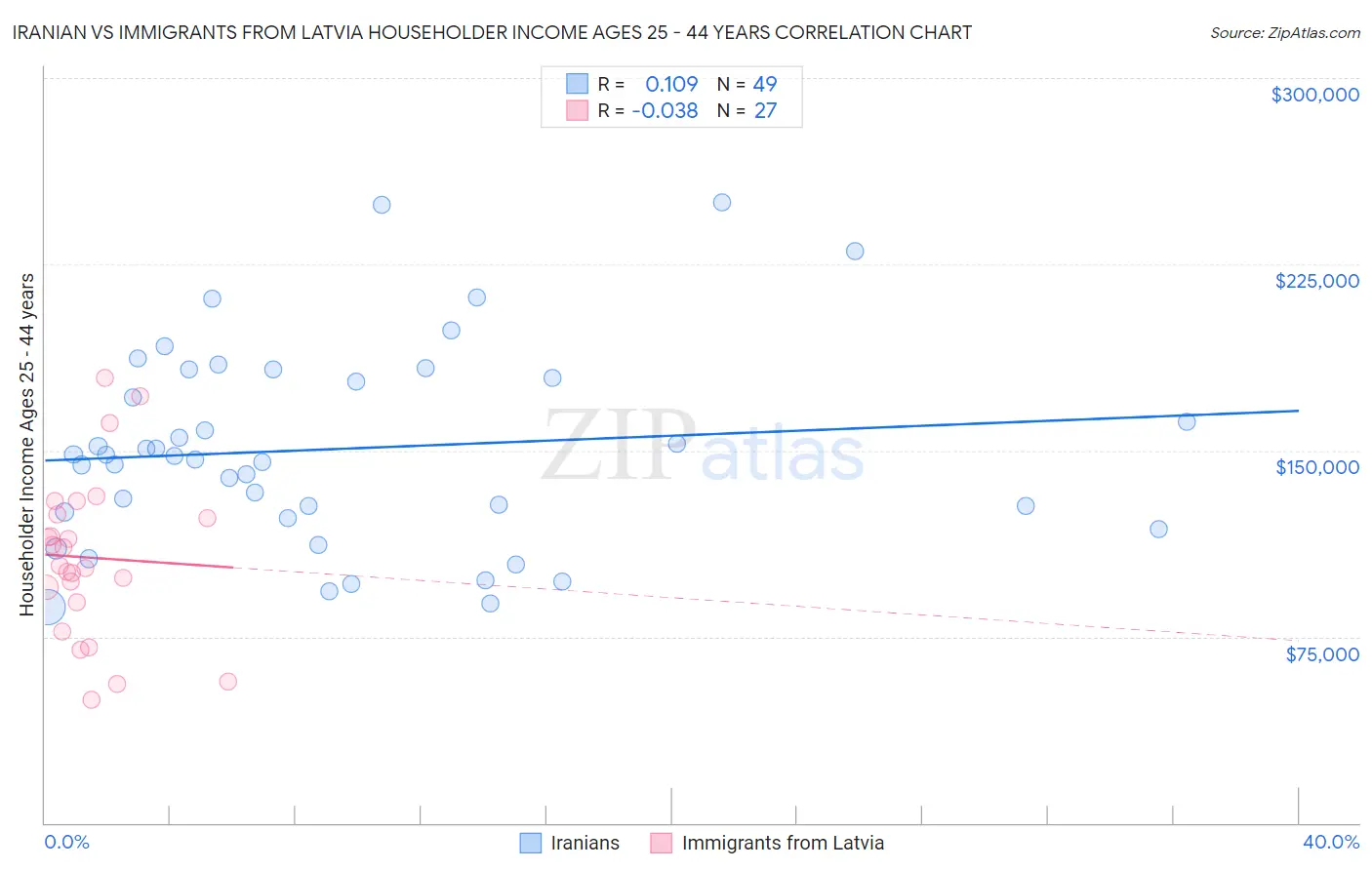 Iranian vs Immigrants from Latvia Householder Income Ages 25 - 44 years