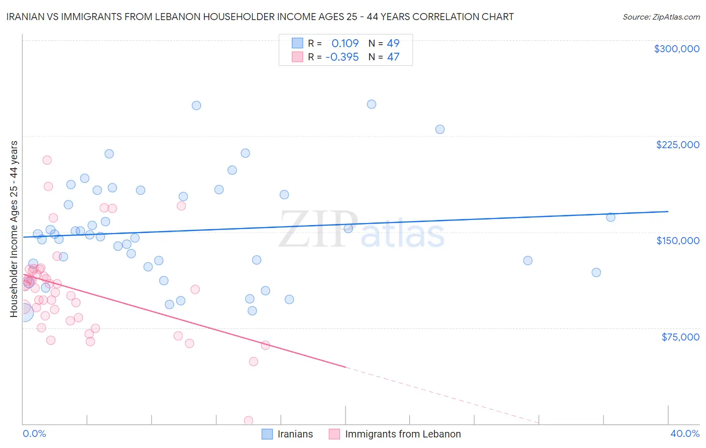 Iranian vs Immigrants from Lebanon Householder Income Ages 25 - 44 years