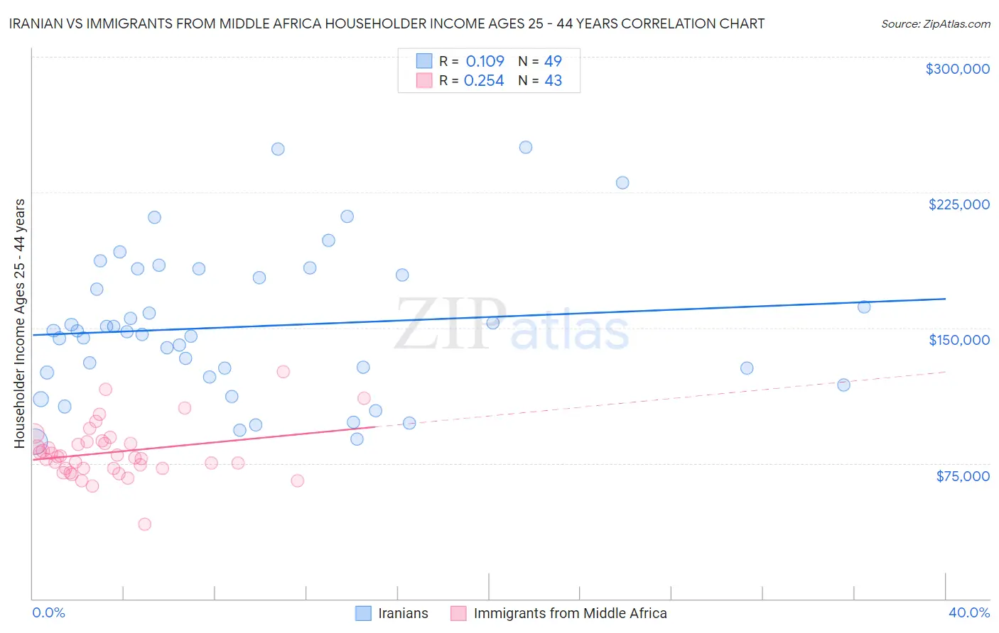 Iranian vs Immigrants from Middle Africa Householder Income Ages 25 - 44 years