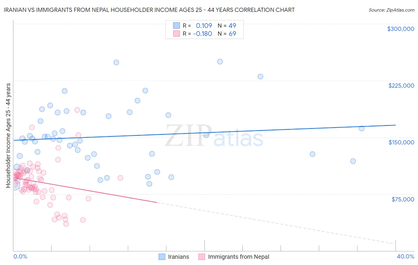 Iranian vs Immigrants from Nepal Householder Income Ages 25 - 44 years