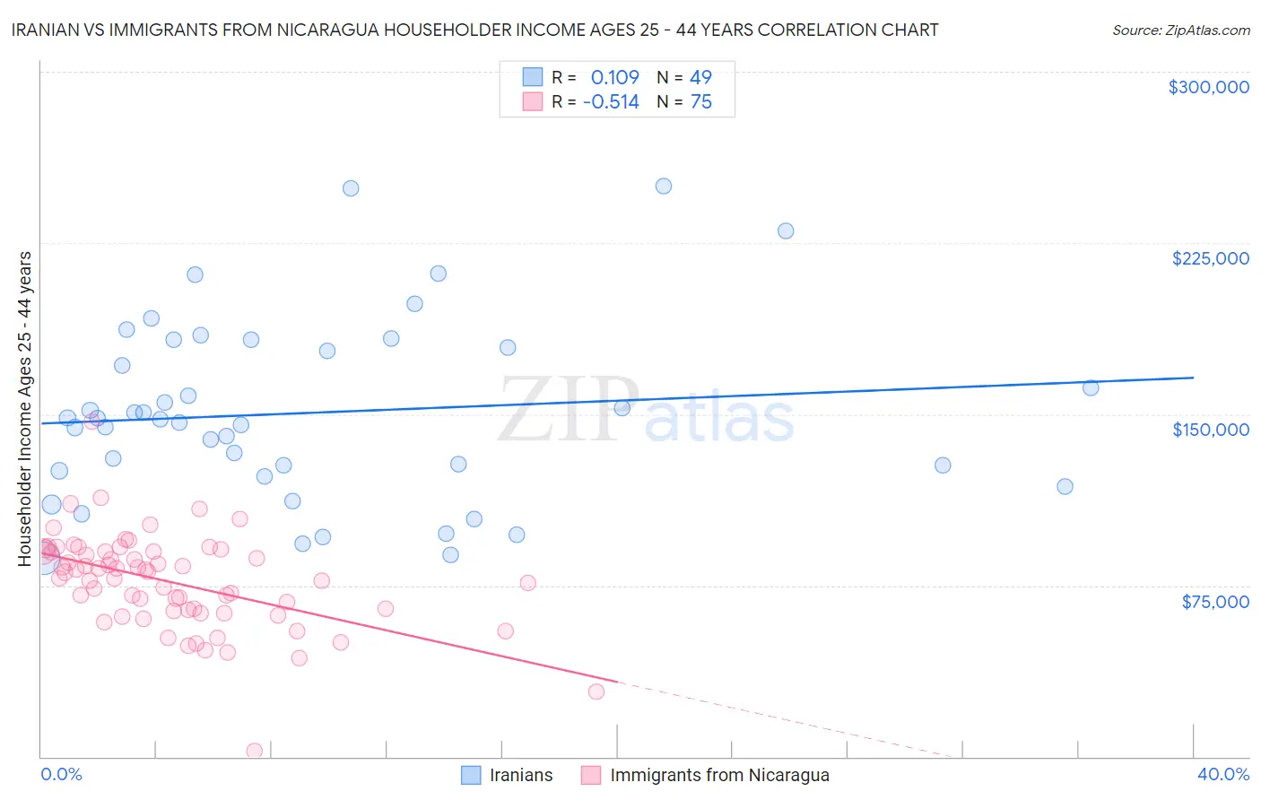 Iranian vs Immigrants from Nicaragua Householder Income Ages 25 - 44 years