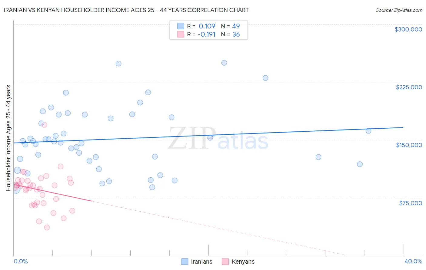 Iranian vs Kenyan Householder Income Ages 25 - 44 years