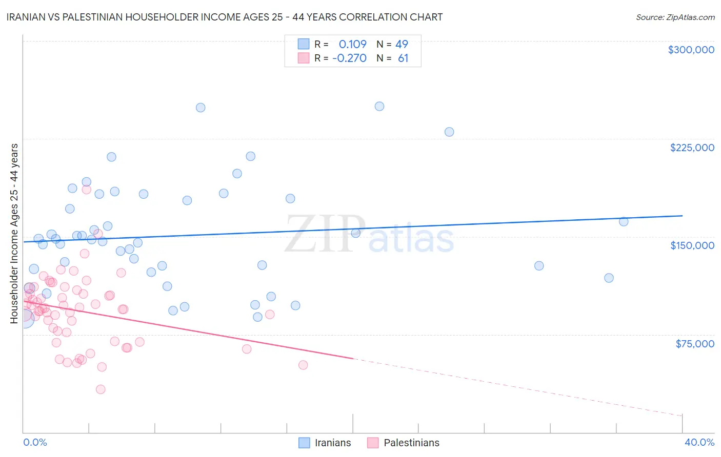 Iranian vs Palestinian Householder Income Ages 25 - 44 years