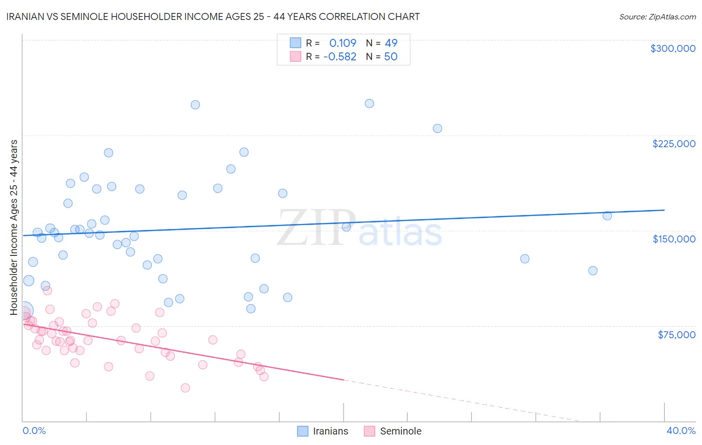 Iranian vs Seminole Householder Income Ages 25 - 44 years