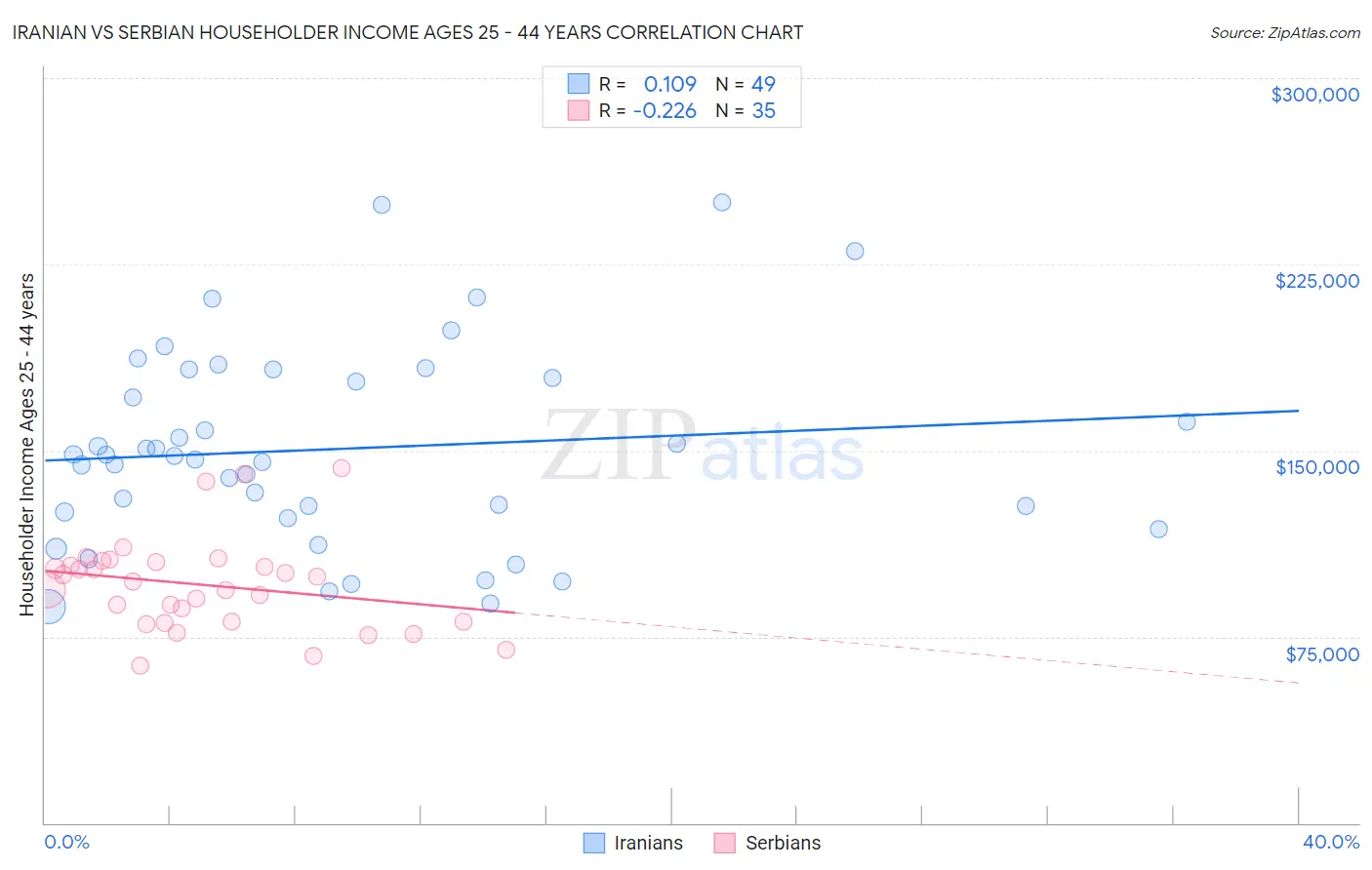 Iranian vs Serbian Householder Income Ages 25 - 44 years