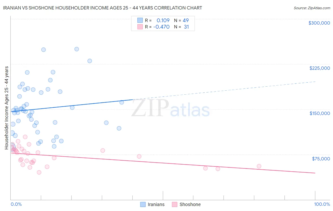 Iranian vs Shoshone Householder Income Ages 25 - 44 years