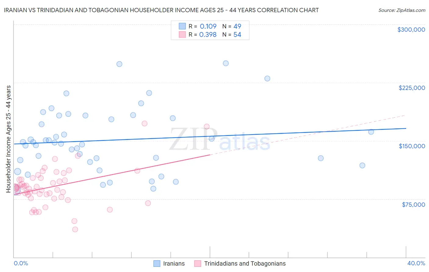 Iranian vs Trinidadian and Tobagonian Householder Income Ages 25 - 44 years