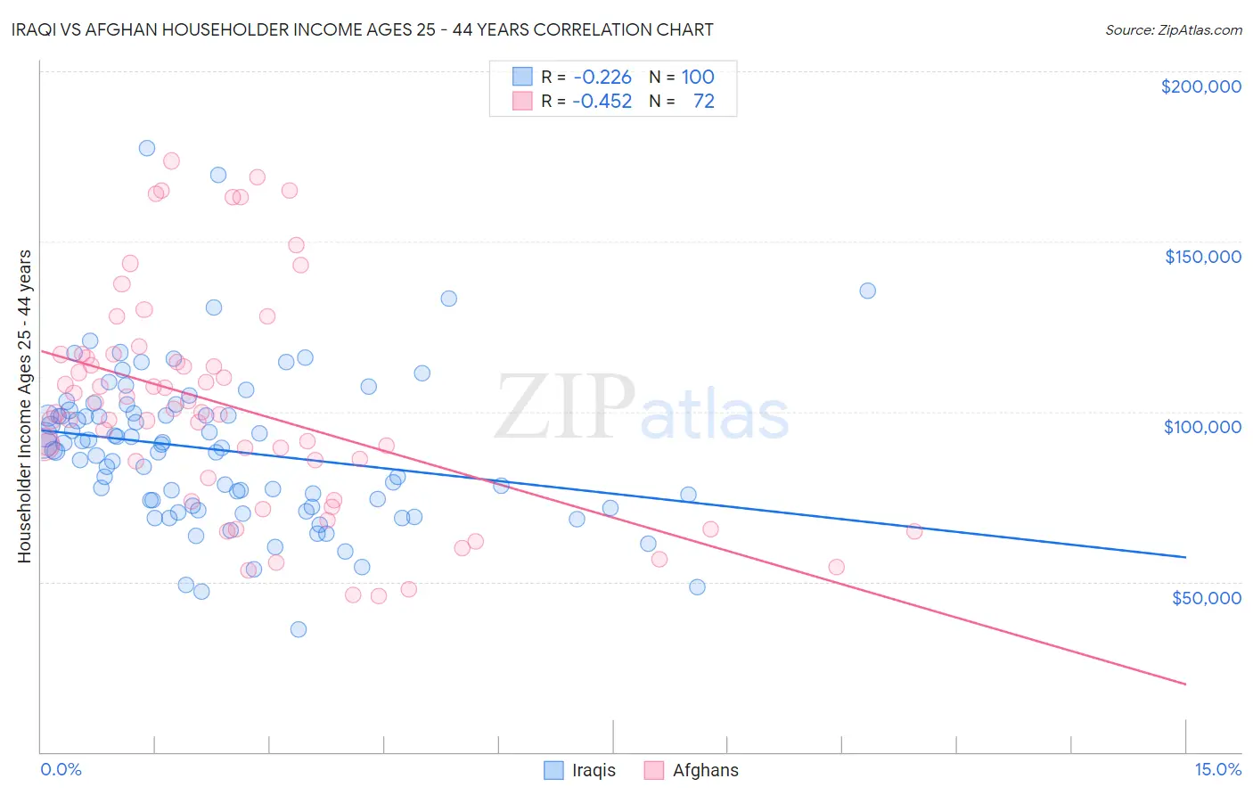 Iraqi vs Afghan Householder Income Ages 25 - 44 years