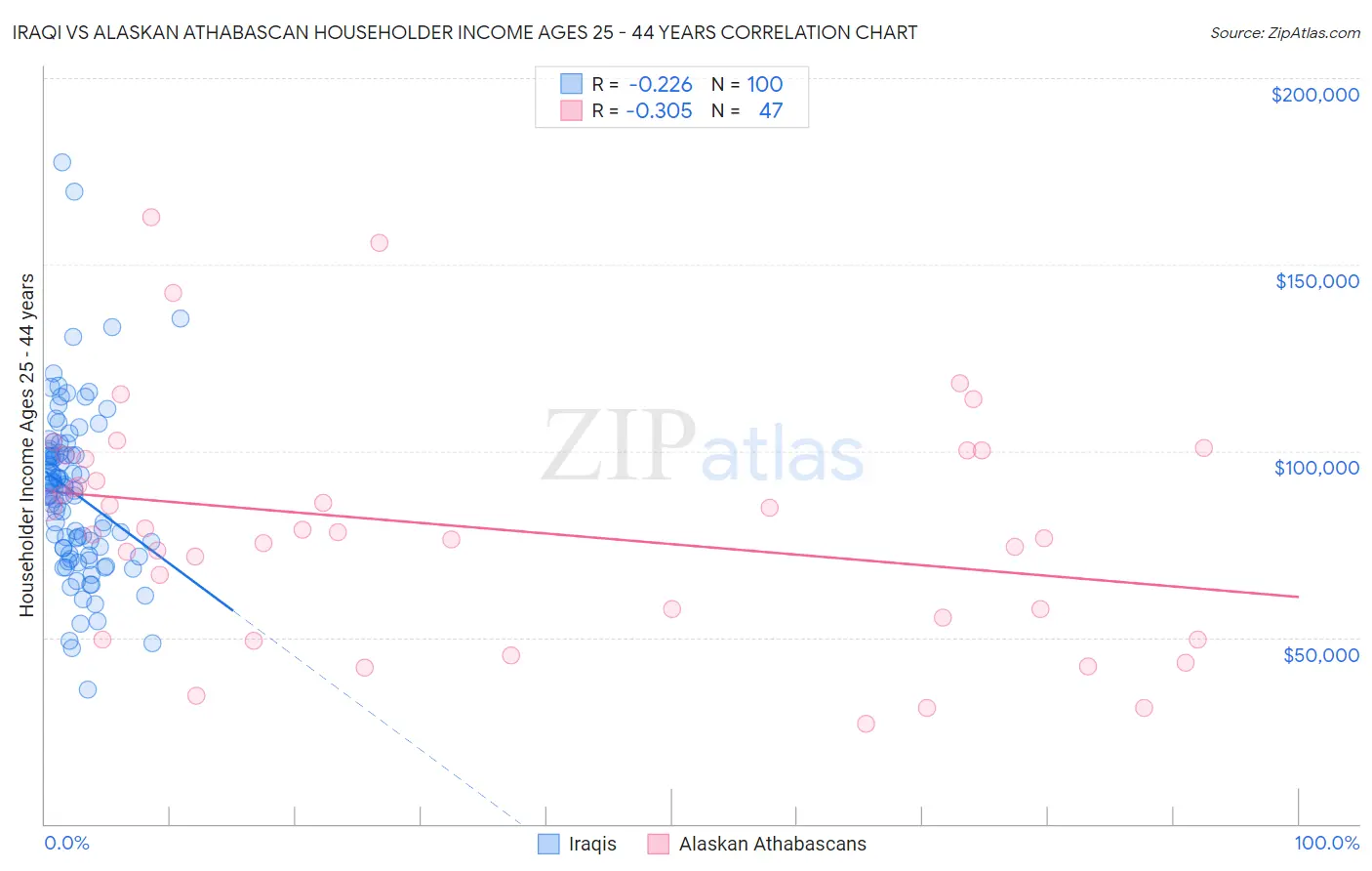 Iraqi vs Alaskan Athabascan Householder Income Ages 25 - 44 years