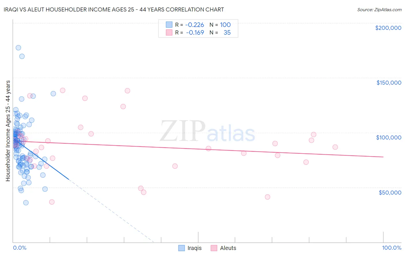 Iraqi vs Aleut Householder Income Ages 25 - 44 years