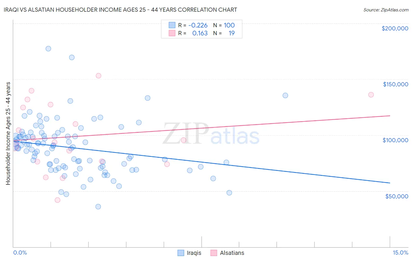 Iraqi vs Alsatian Householder Income Ages 25 - 44 years