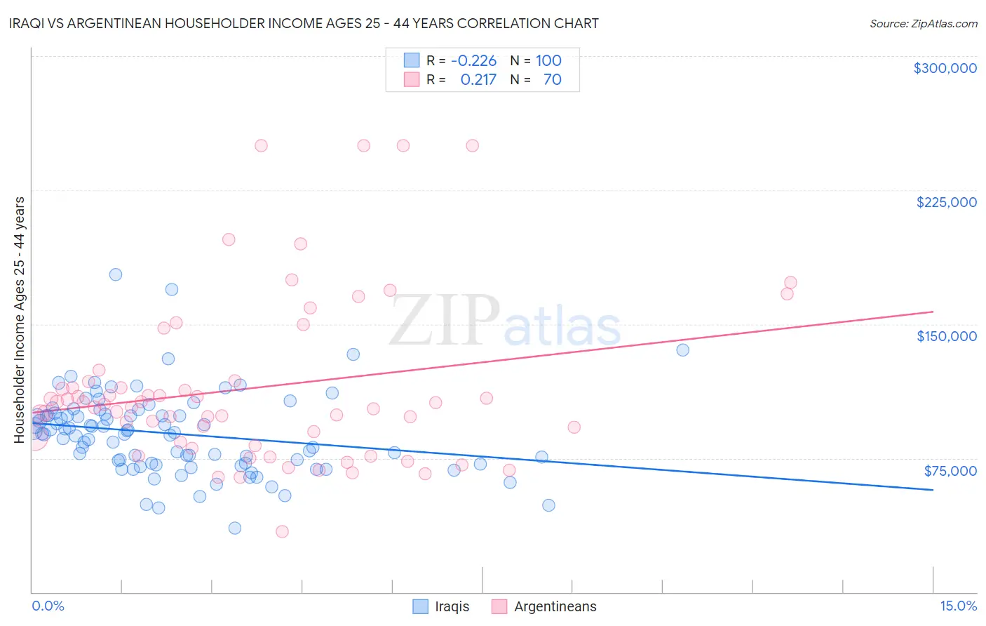 Iraqi vs Argentinean Householder Income Ages 25 - 44 years