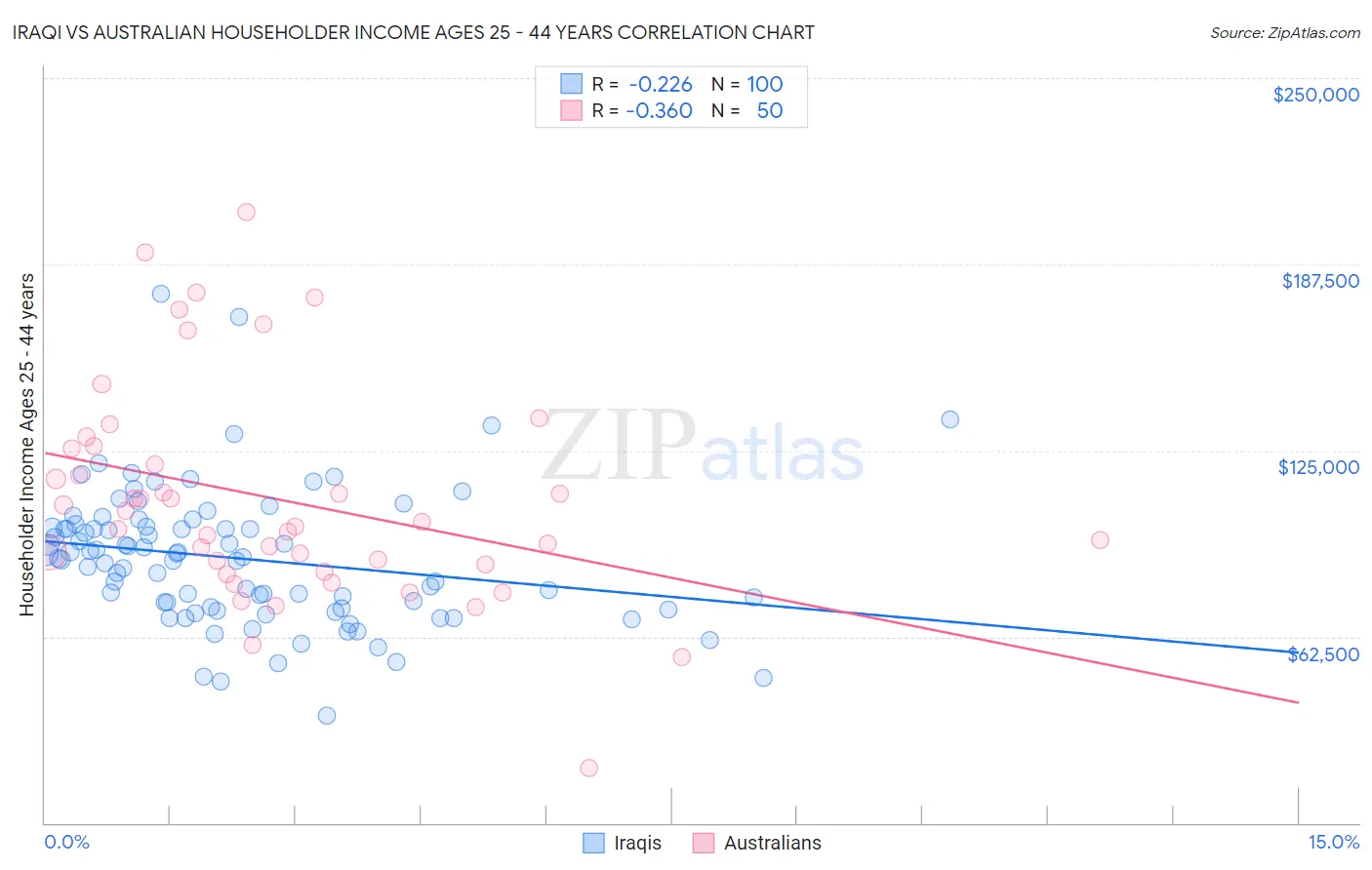 Iraqi vs Australian Householder Income Ages 25 - 44 years