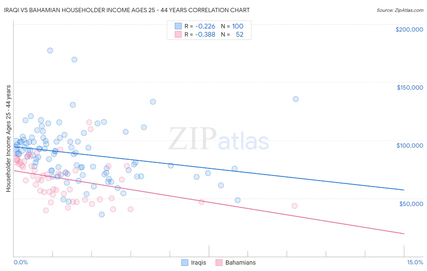 Iraqi vs Bahamian Householder Income Ages 25 - 44 years