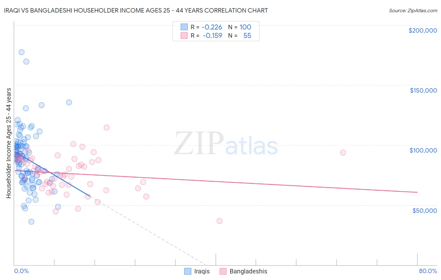 Iraqi vs Bangladeshi Householder Income Ages 25 - 44 years